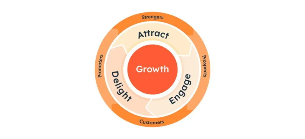 HubSpotのフライホイールモデル