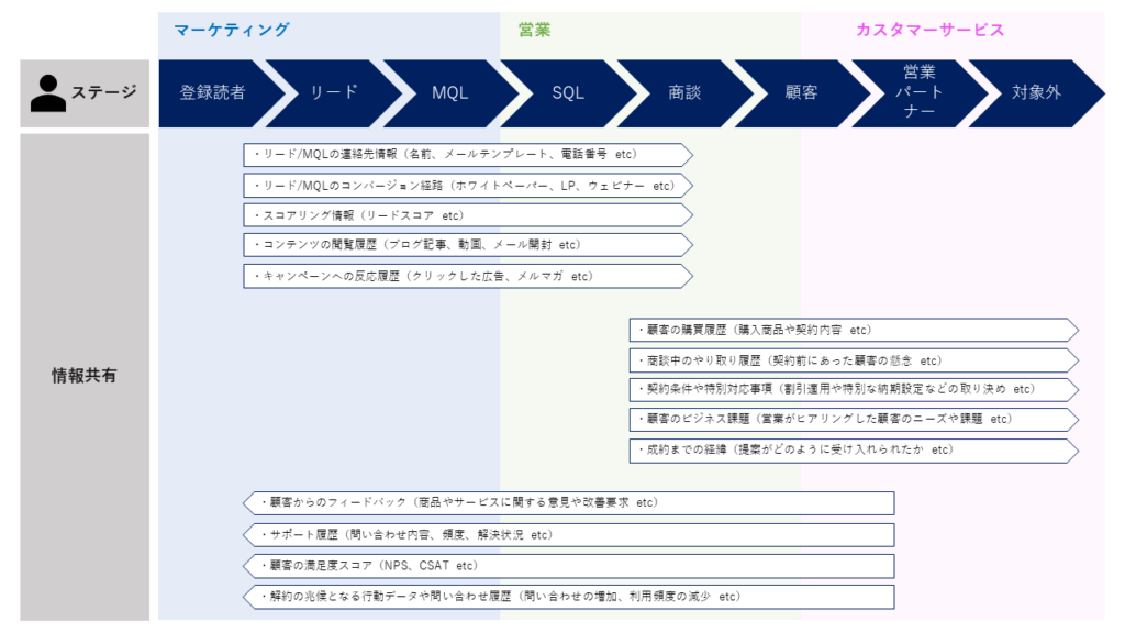 HubSpotにおけるライフサイクルステージの重要性