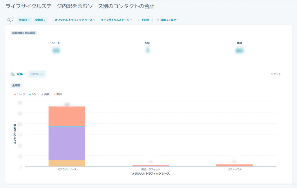 ライフサイクルステージごとのコンタクトの可視化と分析