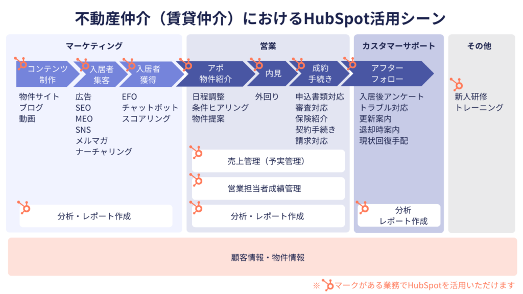 不動産仲介事業におけるHubSpot活用イメージ