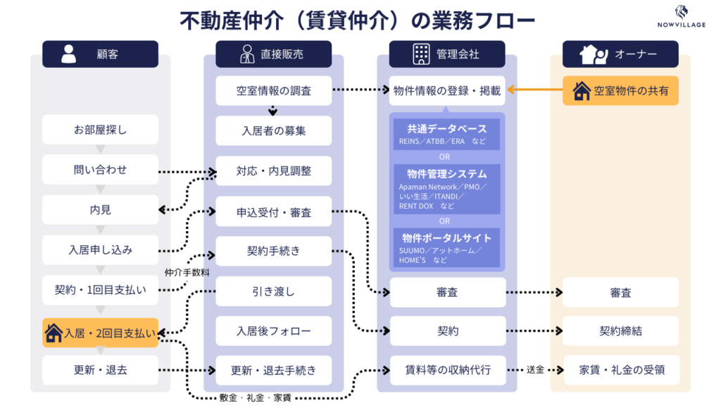 不動産仲介の業務フロー