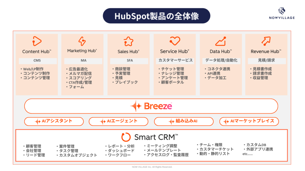 HubSpotの機能の全体像