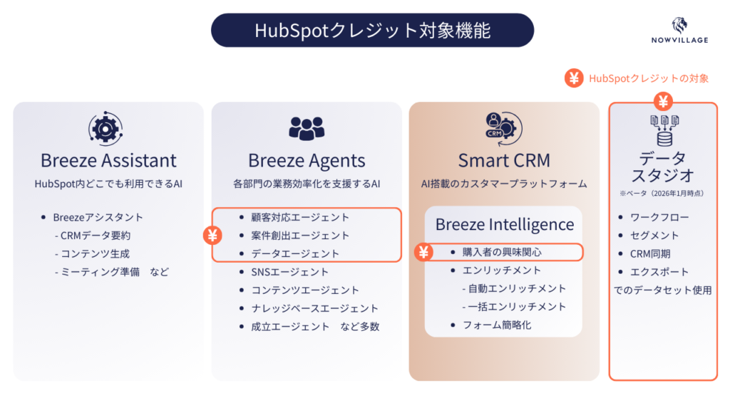 HubSpotクレジットの対象