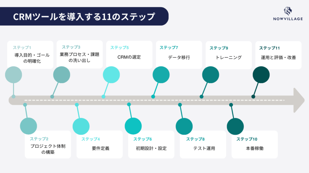 CRMツールを導入する11のステップ