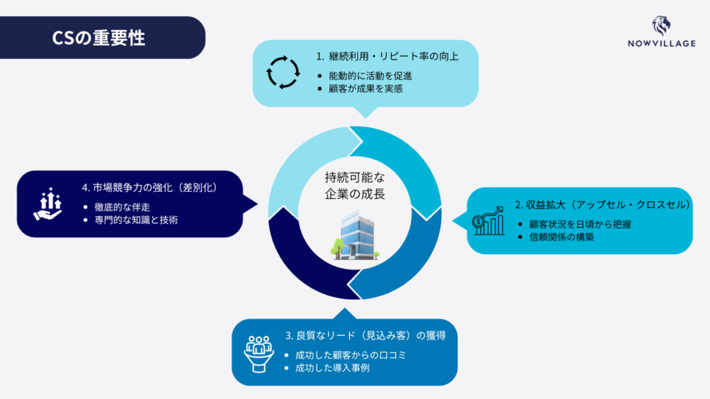 CSの重要性