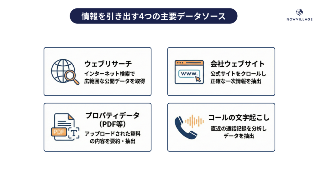 情報を引き出す4つの主要データソース