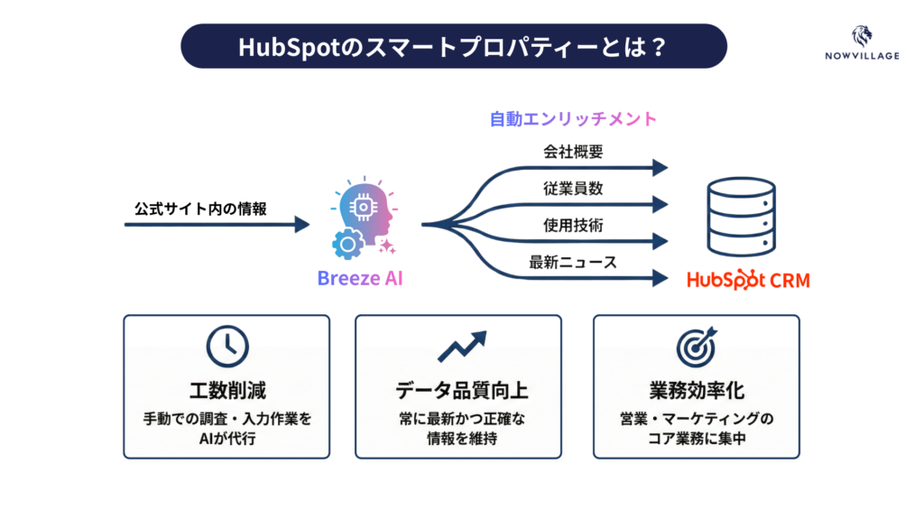 HubSpotのスマートプロパティーとは？