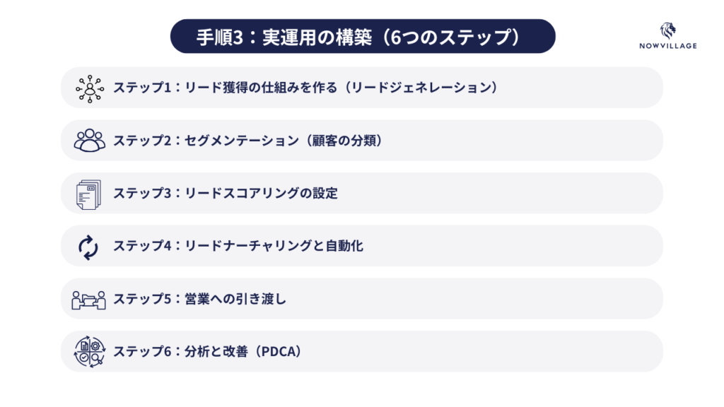 手順3:実運用の構築(6つのステップ)