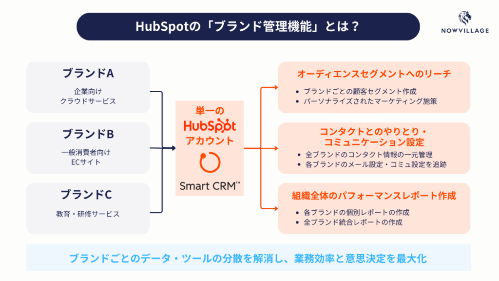 HubSpotの「ブランド管理機能」とは?