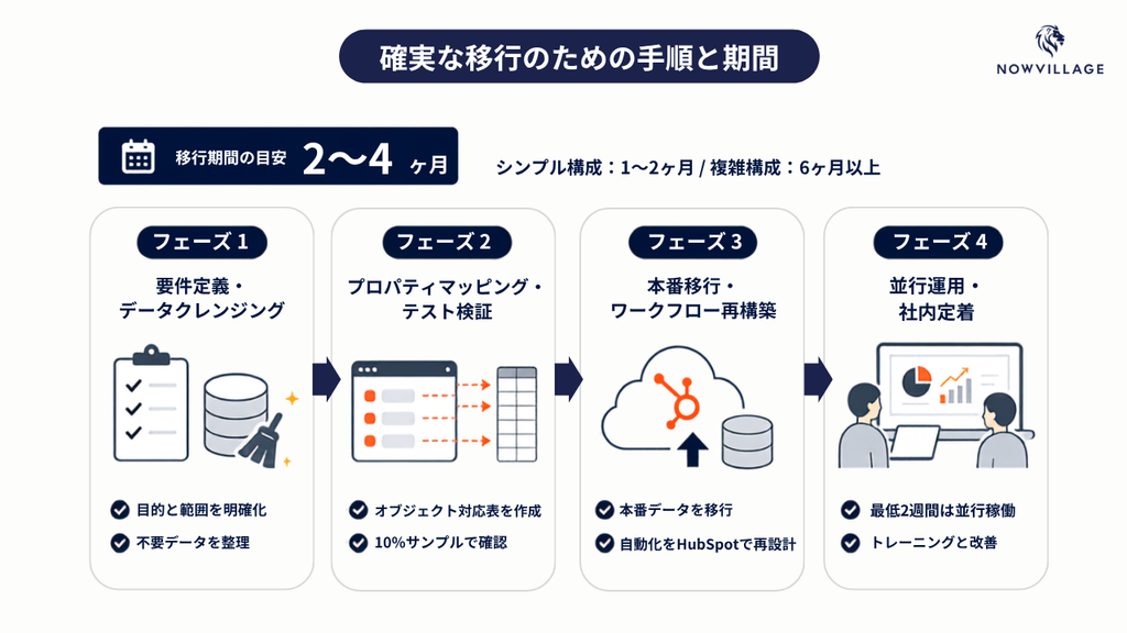 確実な移行手順と期間