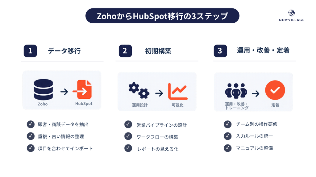 ZohoからHubSpot移行の3ステップ