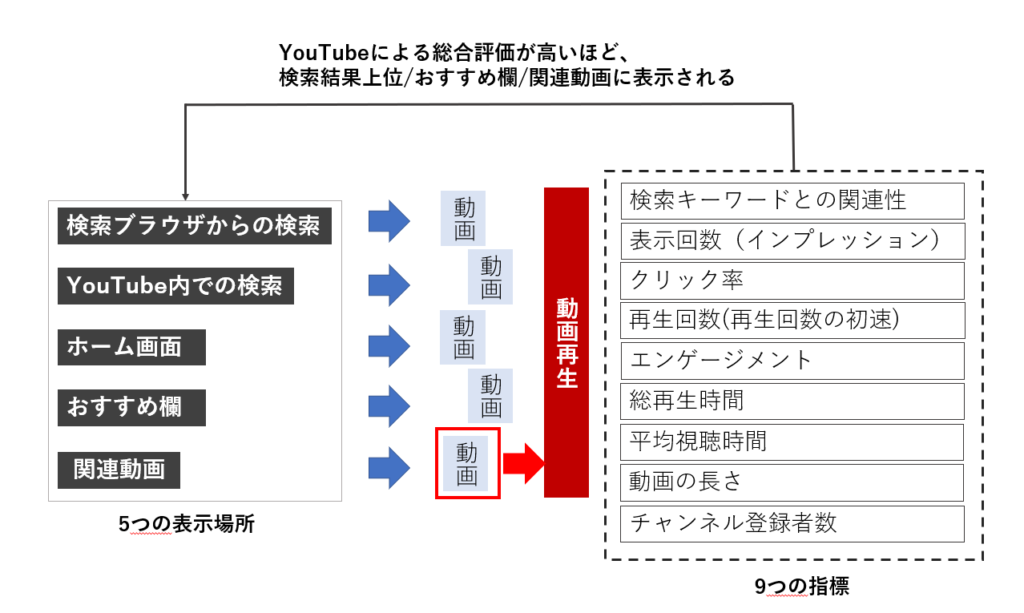 YouTubeの5つの表示場所と9つの重要指標
