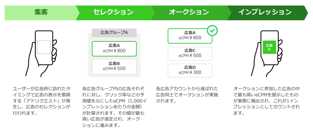 オークションの仕組み