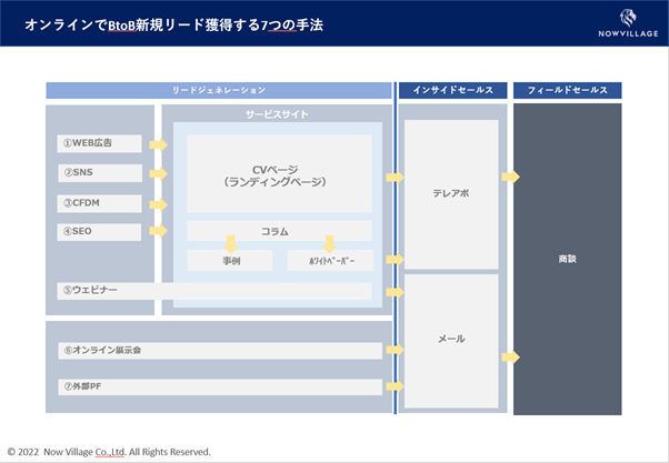 営業DX】図解あり！BtoB企業のオンライン営業手法7選 | ナウ