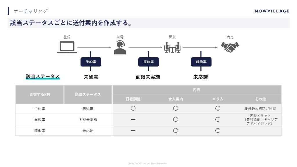 ナーチャリング_ステータス別のLINE通知内容
