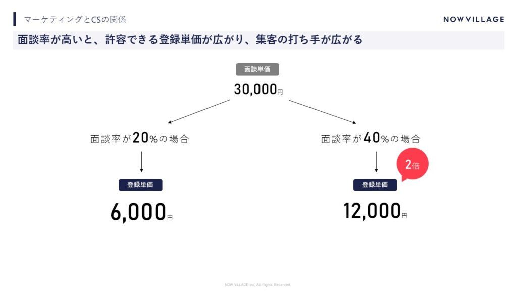 マーケティングとCSの関係