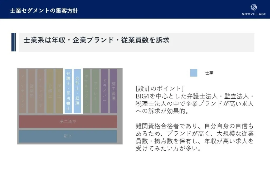 士業セグメントの集客方針