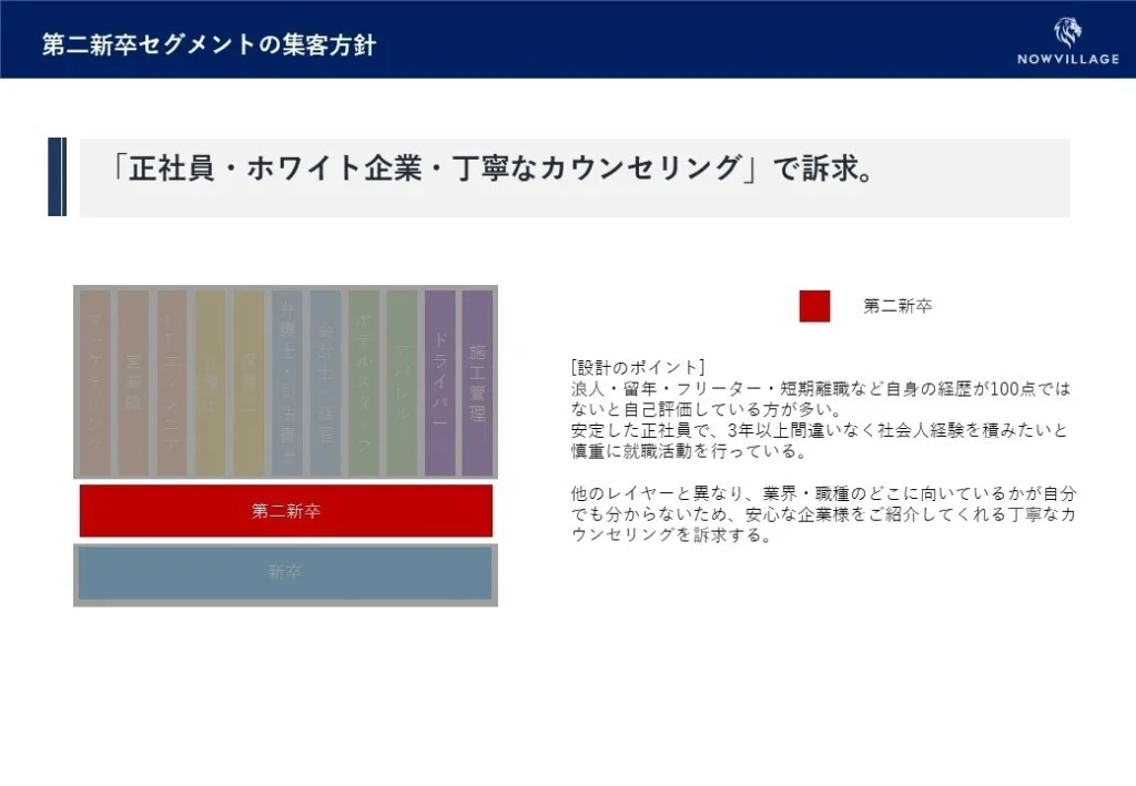 第二新卒セグメントの集客方針