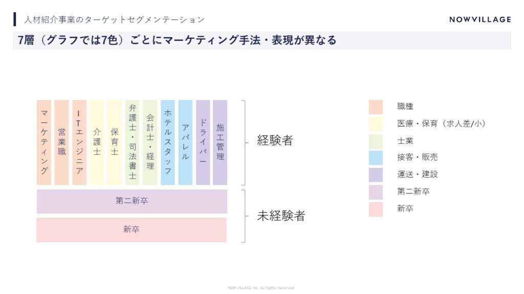 人材紹介の7つのセグメンテーション