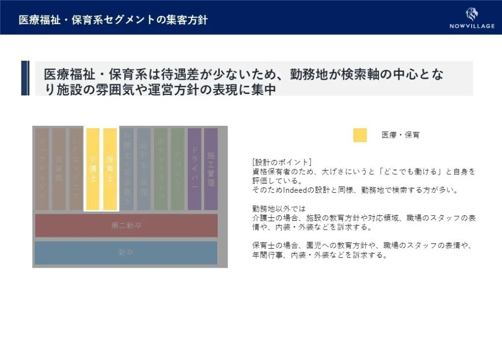 医療福祉 保育系セグメントの集客方針