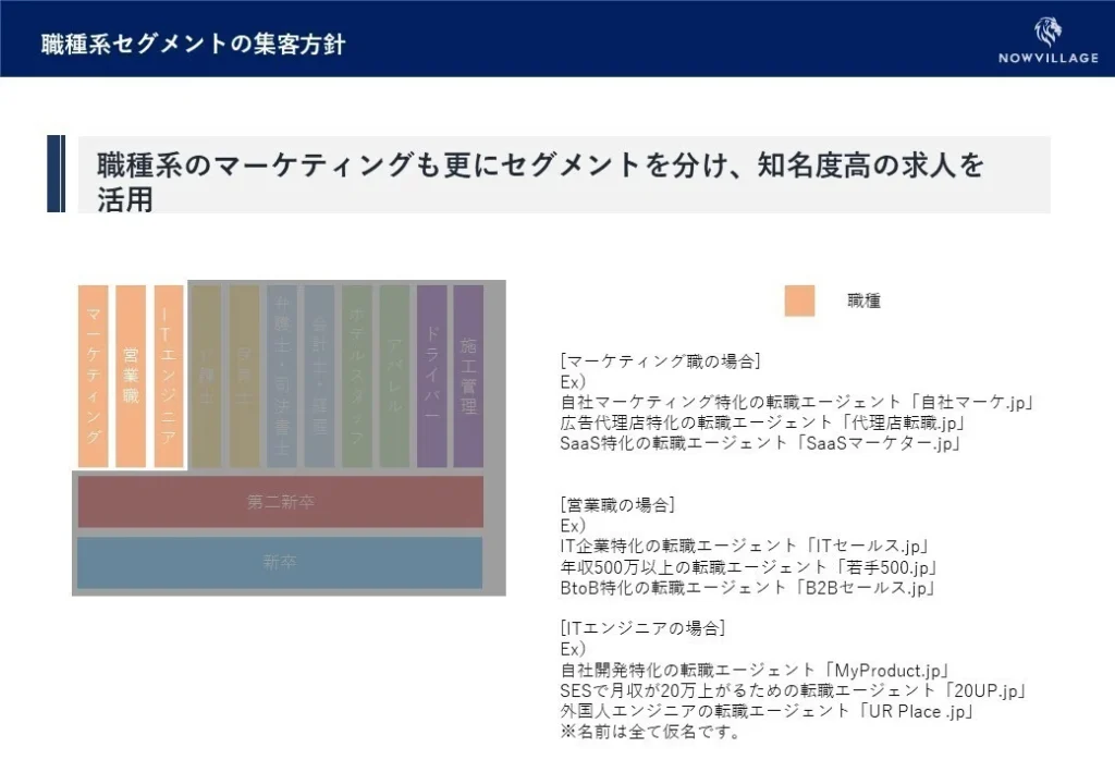 職種系セグメントの集客方針