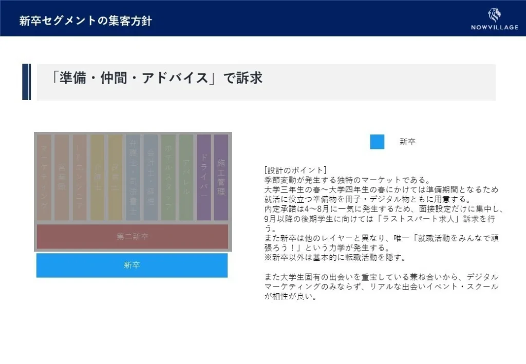 新卒セグメントの集客方針