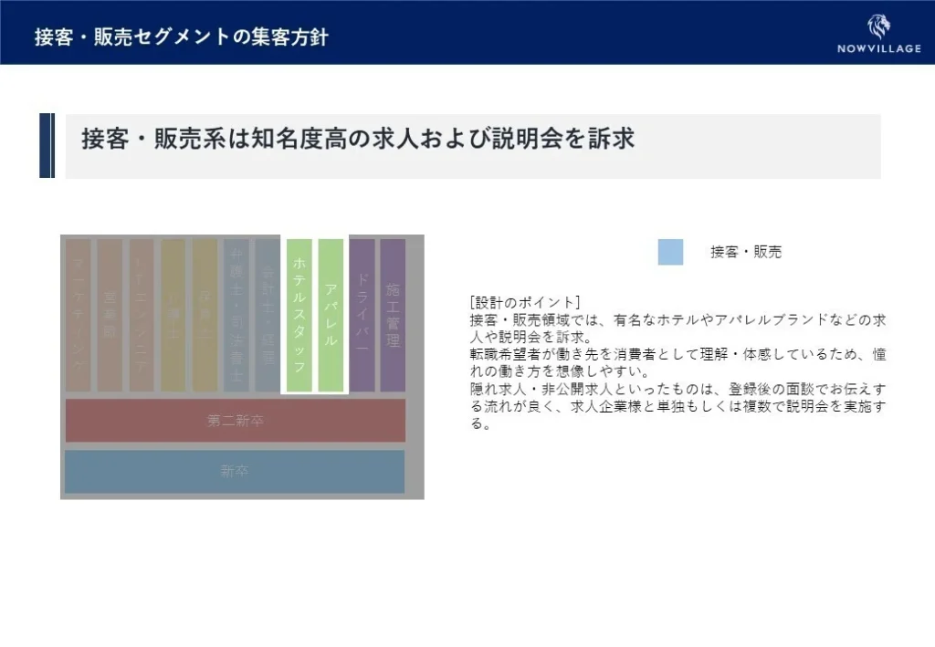 接客販売セグメントの集客方針