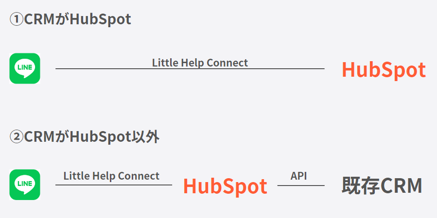 LINEとHubSpotの連携パターン