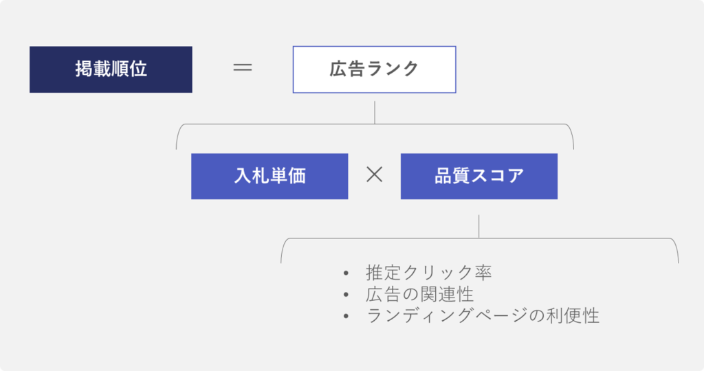 リスティング広告の掲載順位が決まる仕組み