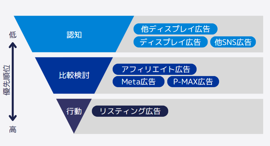 人材紹介のマーケティングファネル