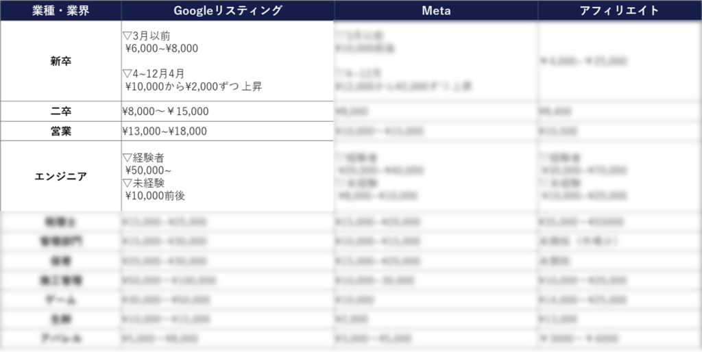 人材紹介のリスティング広告における獲得単価表