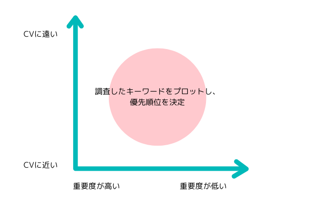 キーワードの優先順位の決定