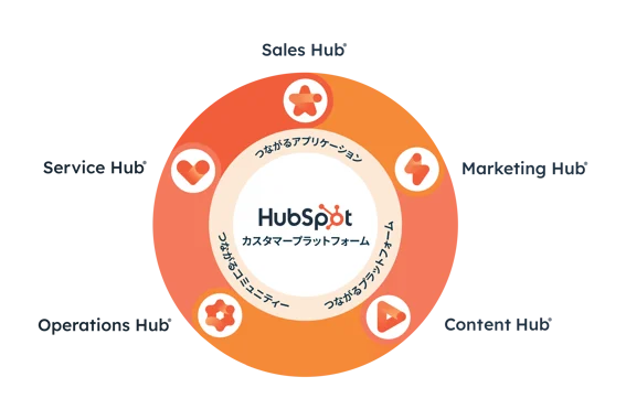 HubSpotの機能