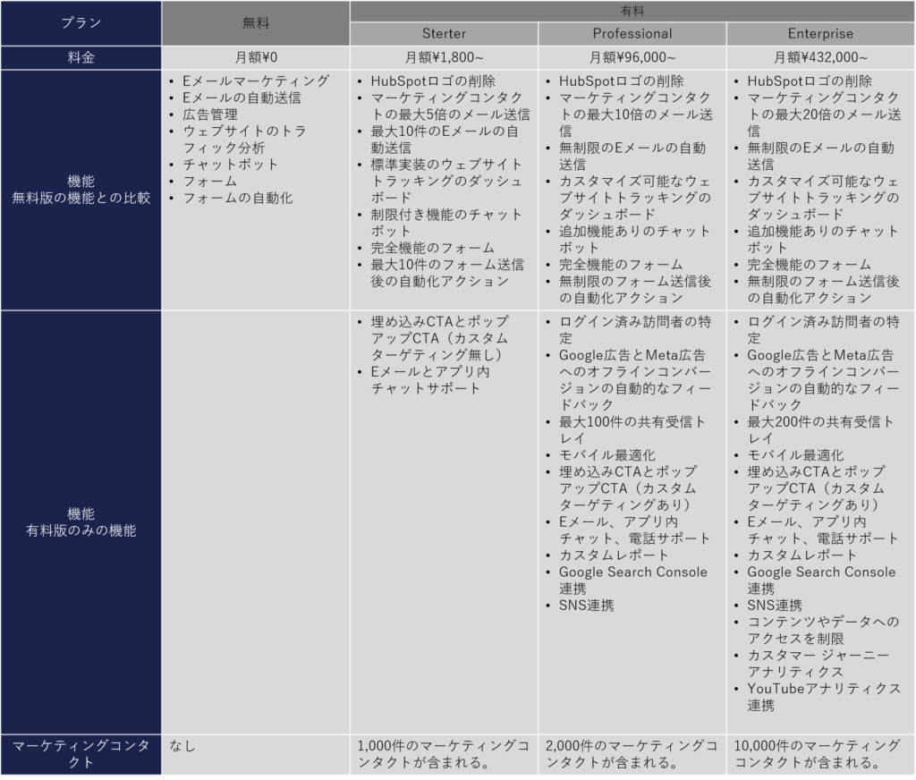 Marketing Hubの機能概要