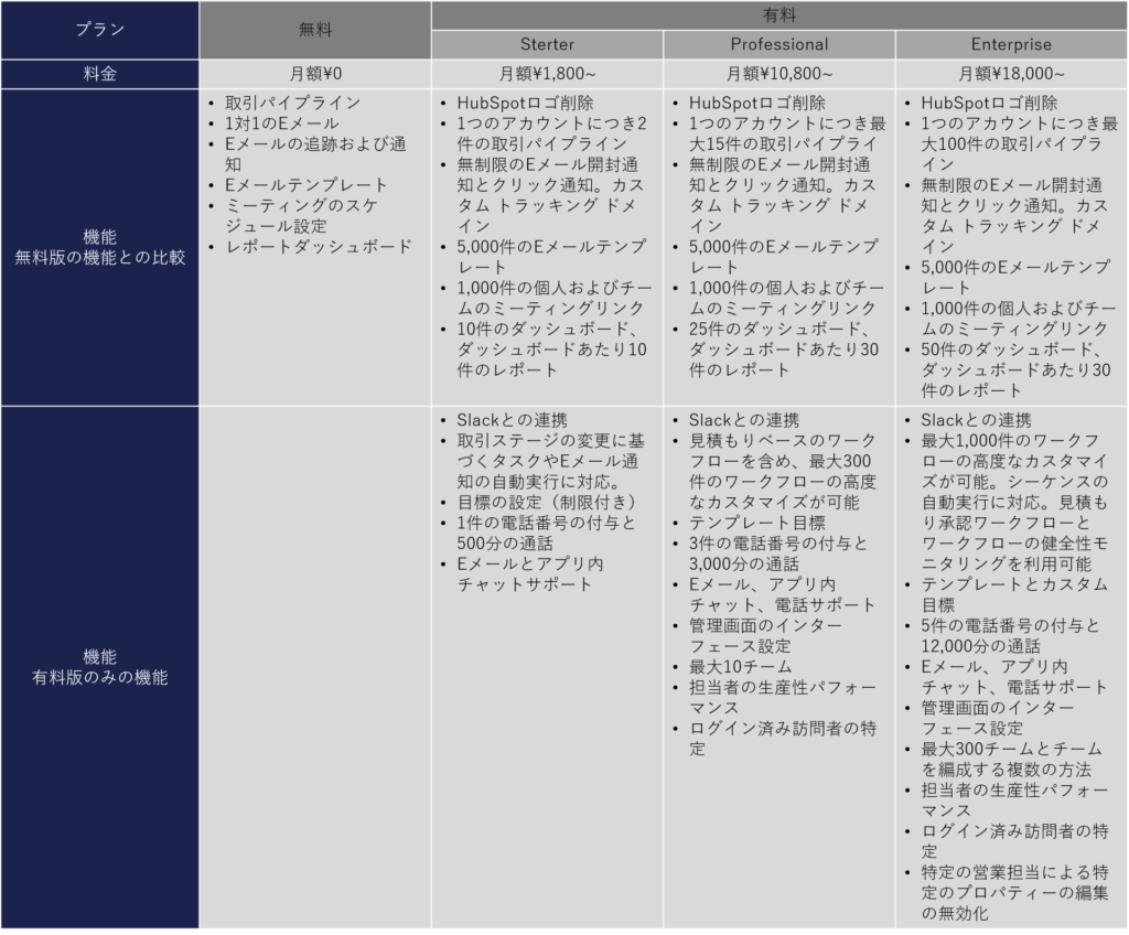 Sales Hubの機能概要