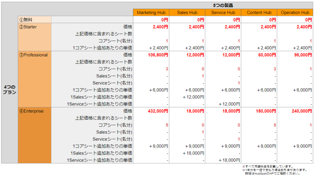 HubSpotの料金体系