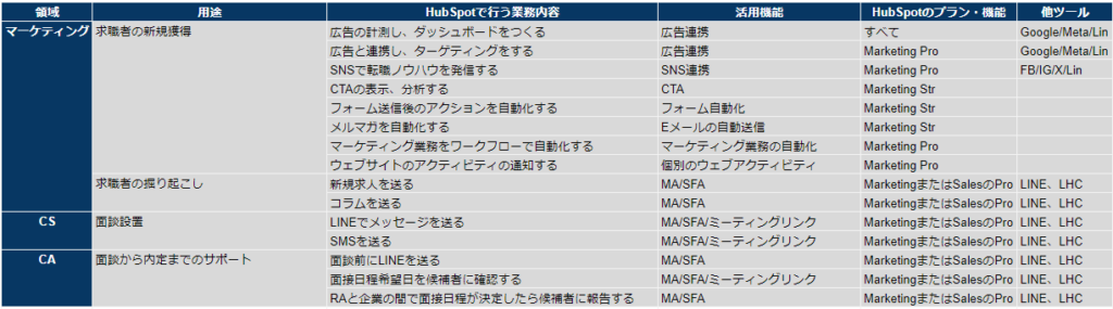 人材紹介でMarketing Hubを使用する場合