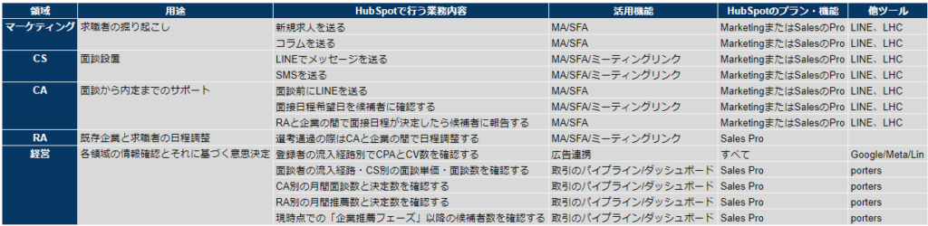 人材紹介でSales Hubを使用する場合