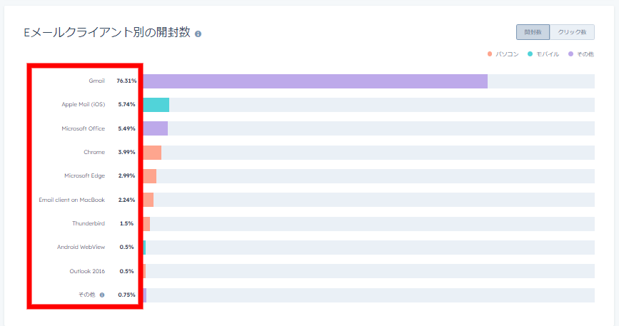 HubSpotのEメールのパフォーマンス分析（開封データ）