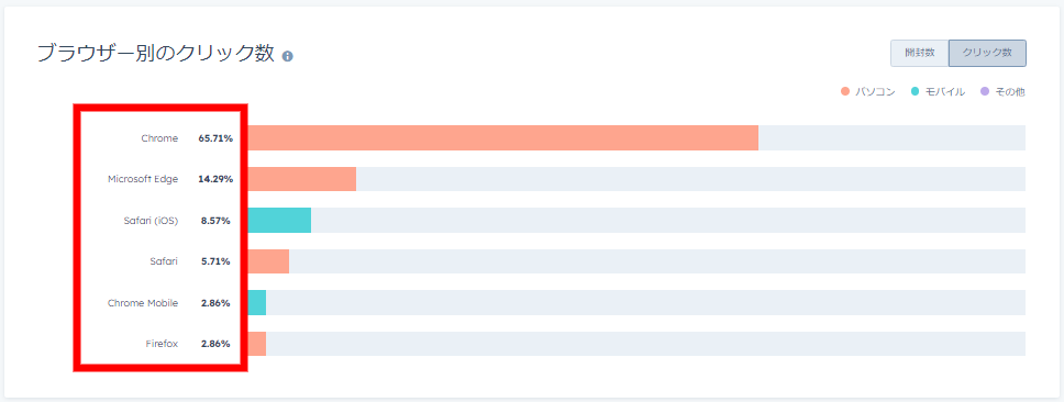 HubSpotのEメールのパフォーマンス分析（ブラウザ別のクリックデータ）