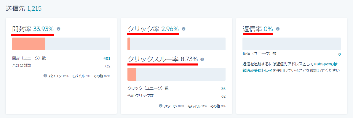 HubSpotのEメールのパフォーマンス分析（重要指標）