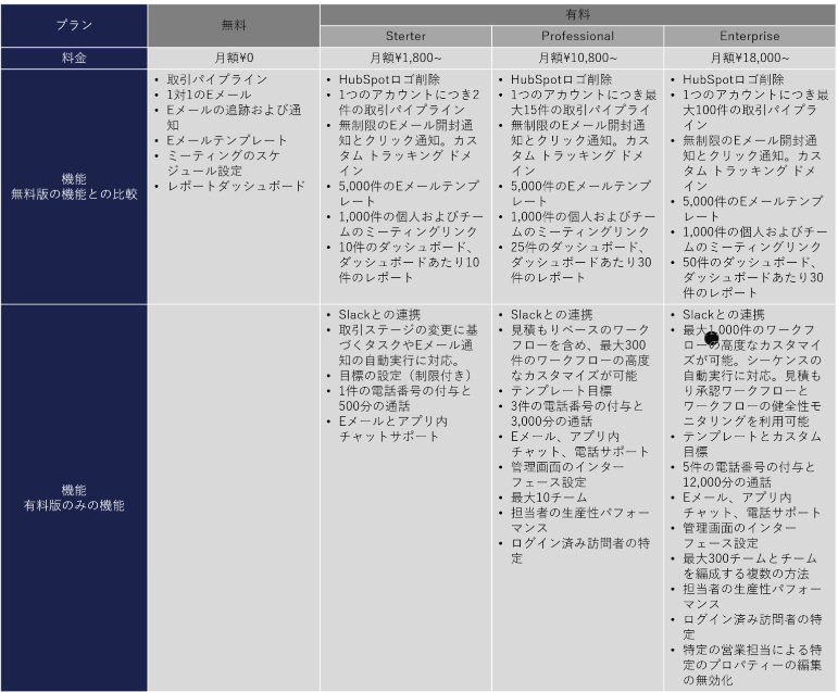 Sales Hubのプラン別機能一覧