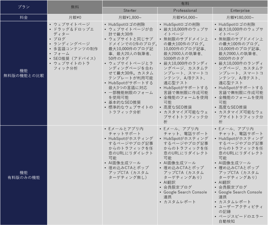 Content Hubのプラン別機能一覧