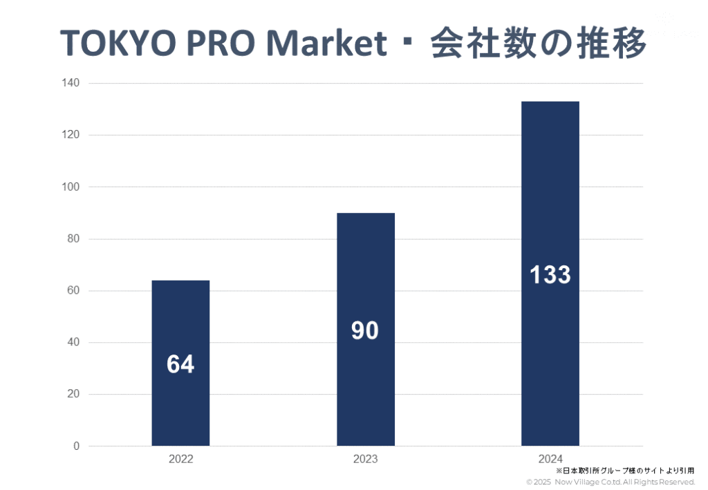 プロマーケット上場の企業社数推移