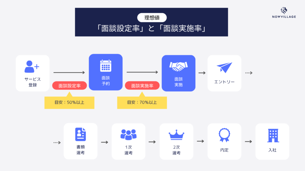 面談設定率と面談実施率の理想値