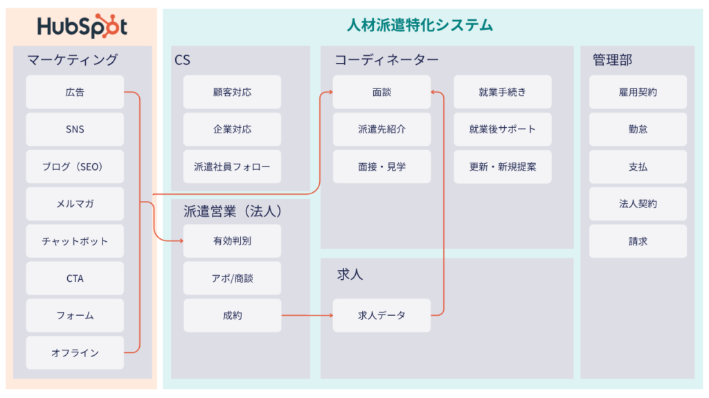 MAとしてHubSpotを活用する場合