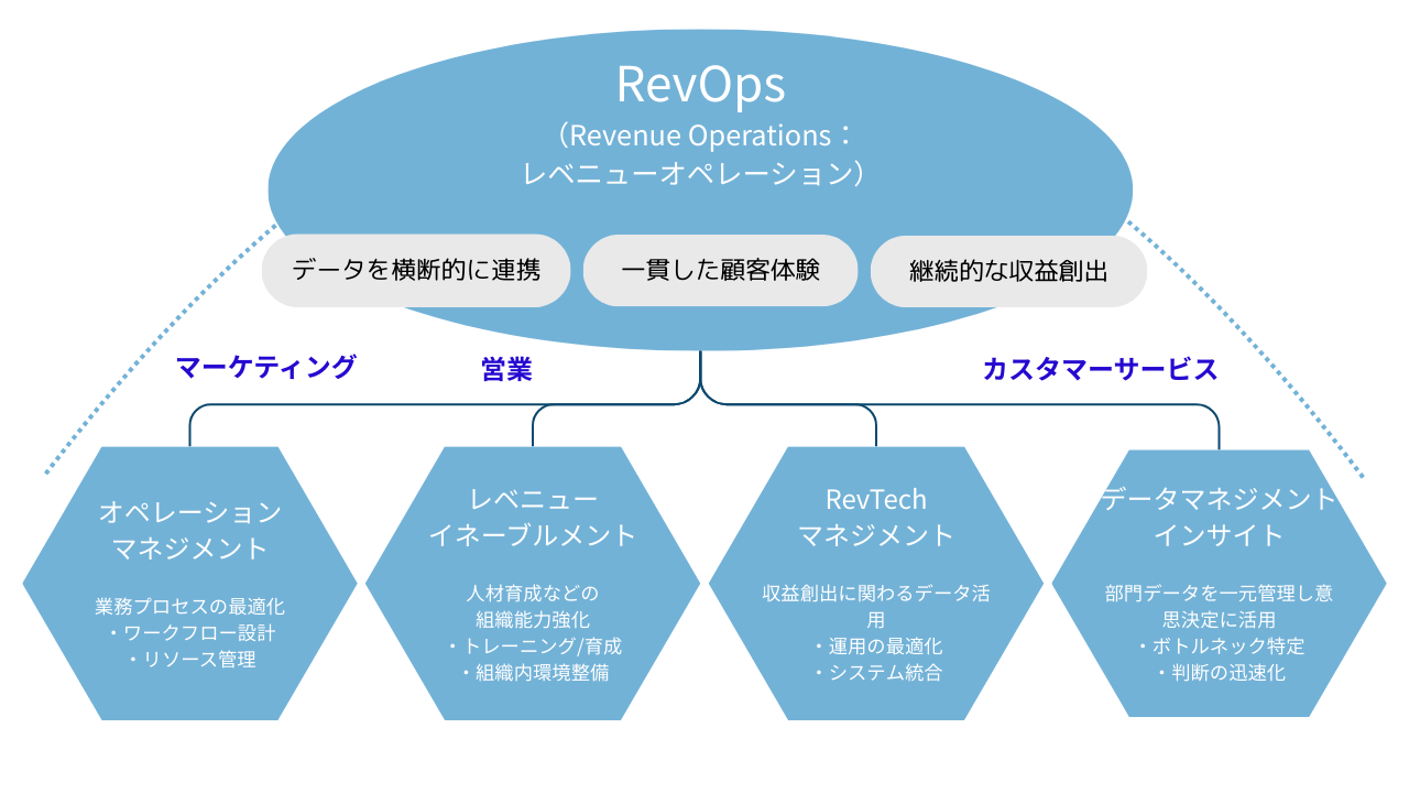 RevOpsとは？組織間の連携を円滑に、収益を上げる方法を紹介 | ナウ