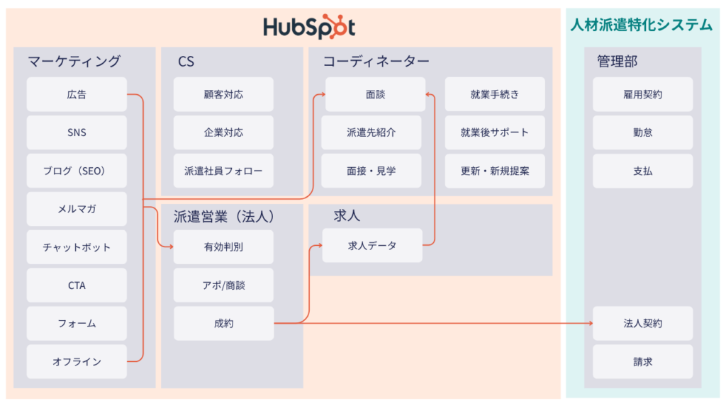 MA・SFA・CRMとしてHubSpotを活用、派遣業務は既存システムと連携する場合