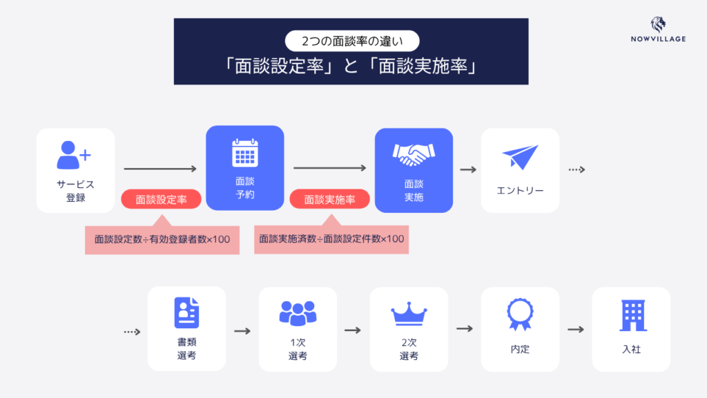 2つの面談率の違い（面談設定率と面談実施率）