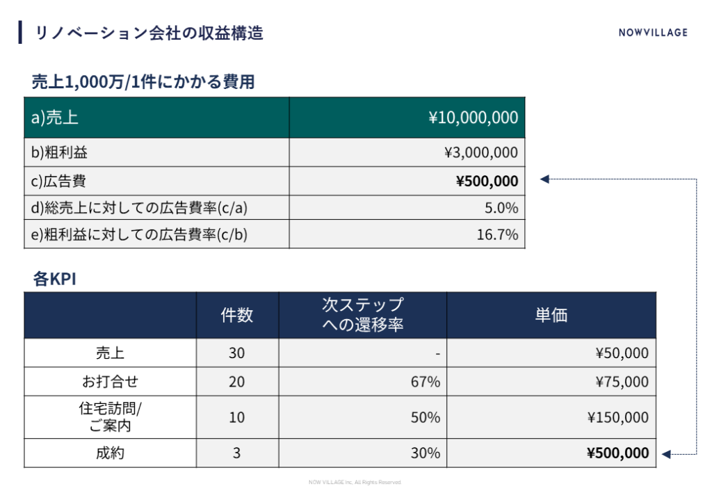 リノベーション会社の収益構造